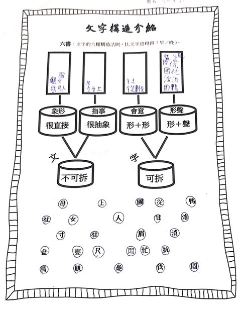 冊造字法則|第三冊語文常識（上）中國文字的構造